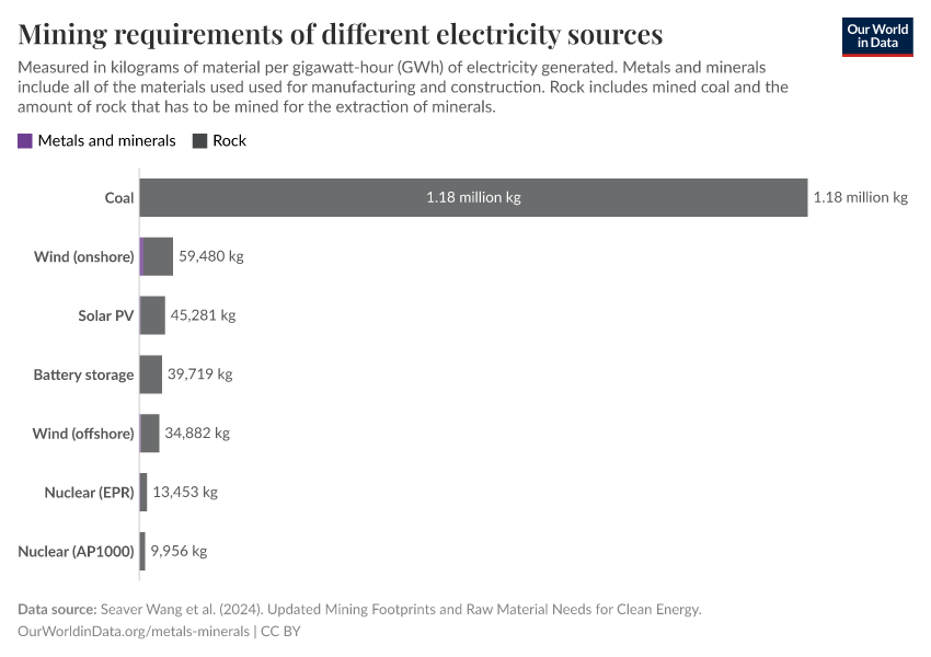A thumbnail of the "Mining requirements of different electricity sources" chart