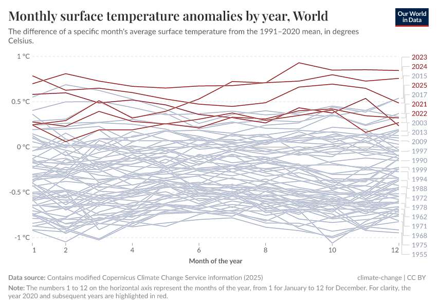 Monthly surface temperature anomalies by year