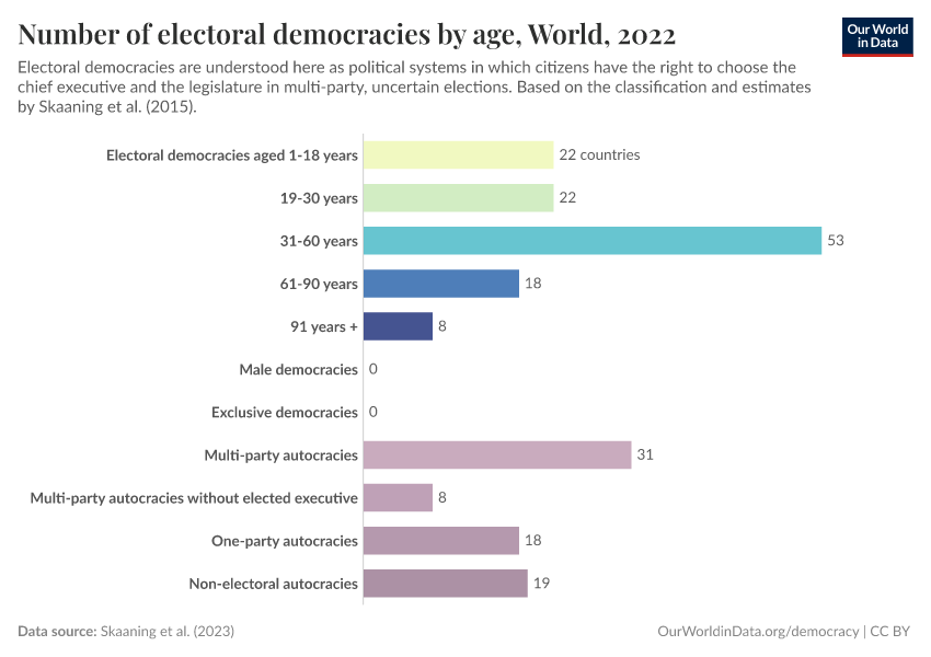 Number of electoral democracies by age