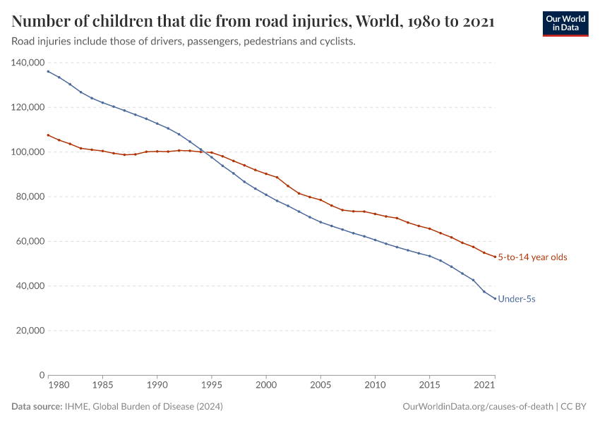 A thumbnail of the "Number of children that die from road injuries" chart