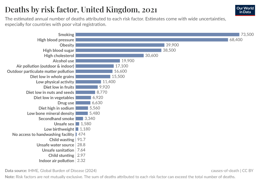 Deaths by risk factor