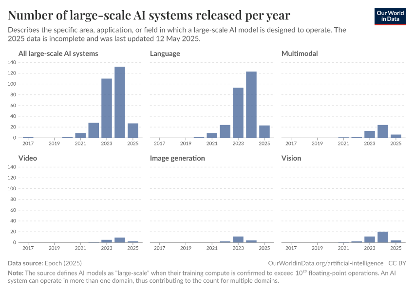 A thumbnail of the "Number of large-scale AI systems released per year" chart