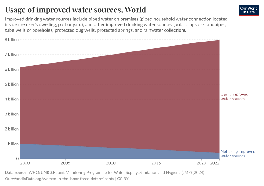 A thumbnail of the "Usage of improved water sources" chart