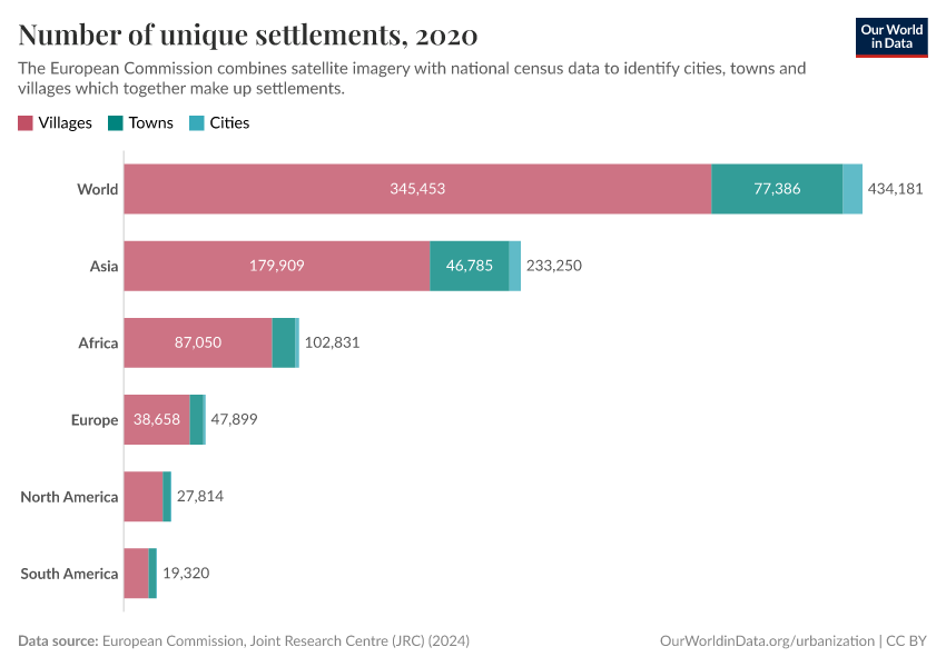 Number of unique settlements