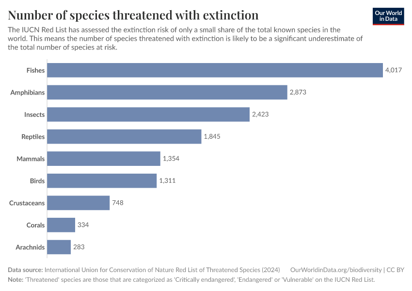A thumbnail of the "Number of species threatened with extinction" chart