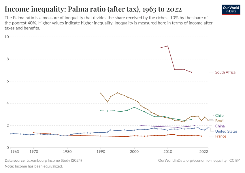 A thumbnail of the "Income inequality: Palma ratio (after tax)" chart