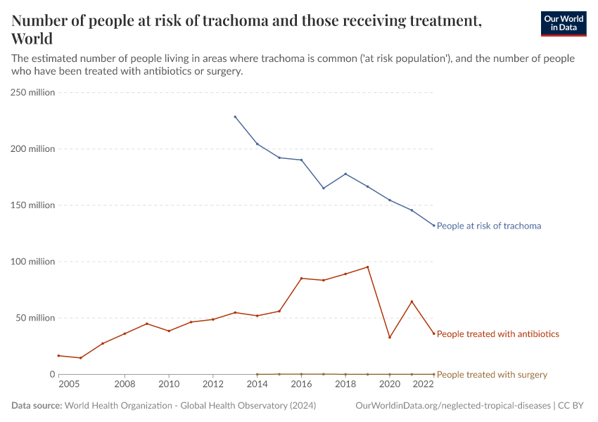 A thumbnail of the "Number of people at risk of trachoma and those receiving treatment" chart