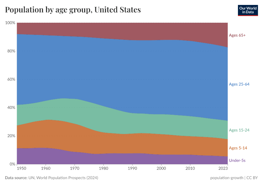 Population by age group