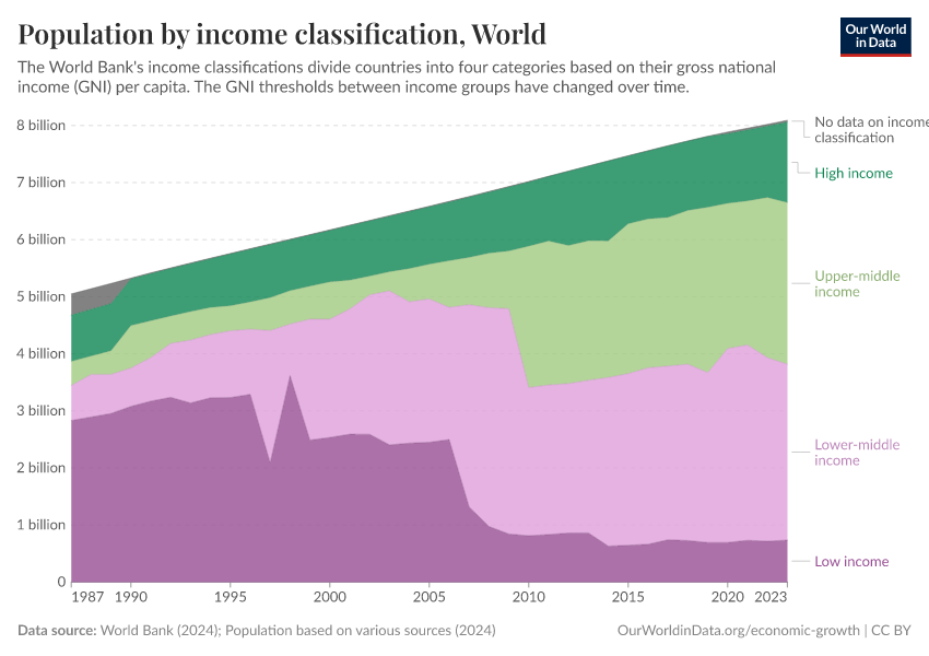 A thumbnail of the "Population by income classification" chart