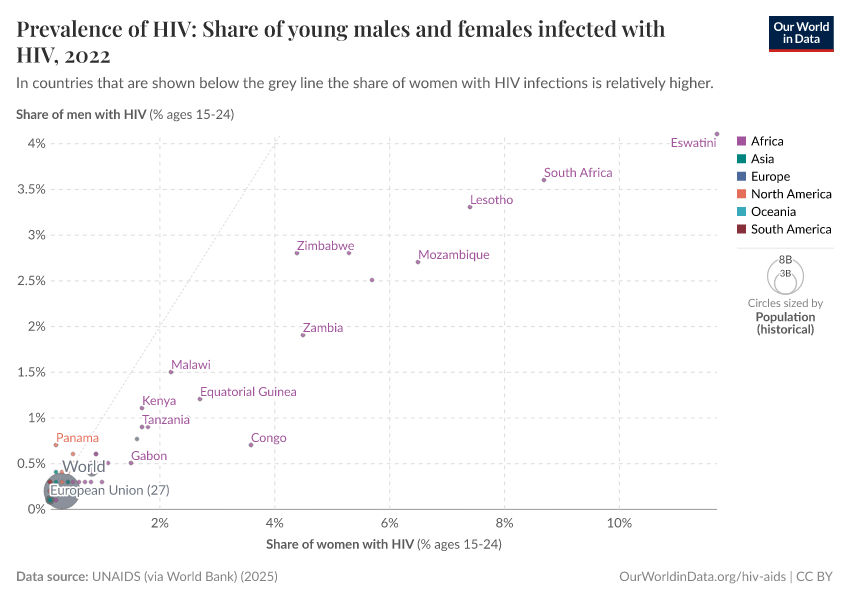 A thumbnail of the "Prevalence of HIV: Share of young males and females infected with HIV" chart