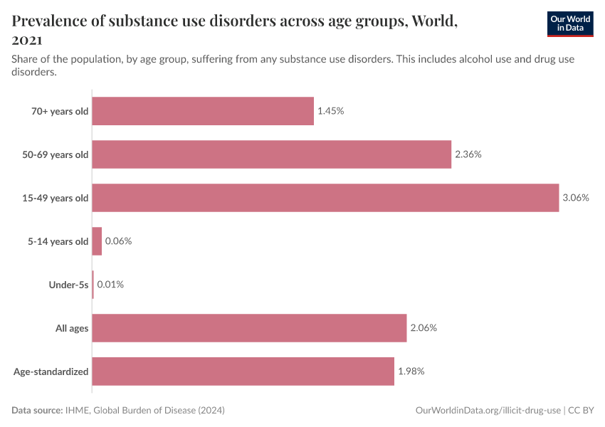 A thumbnail of the "Prevalence of substance use disorders across age groups" chart