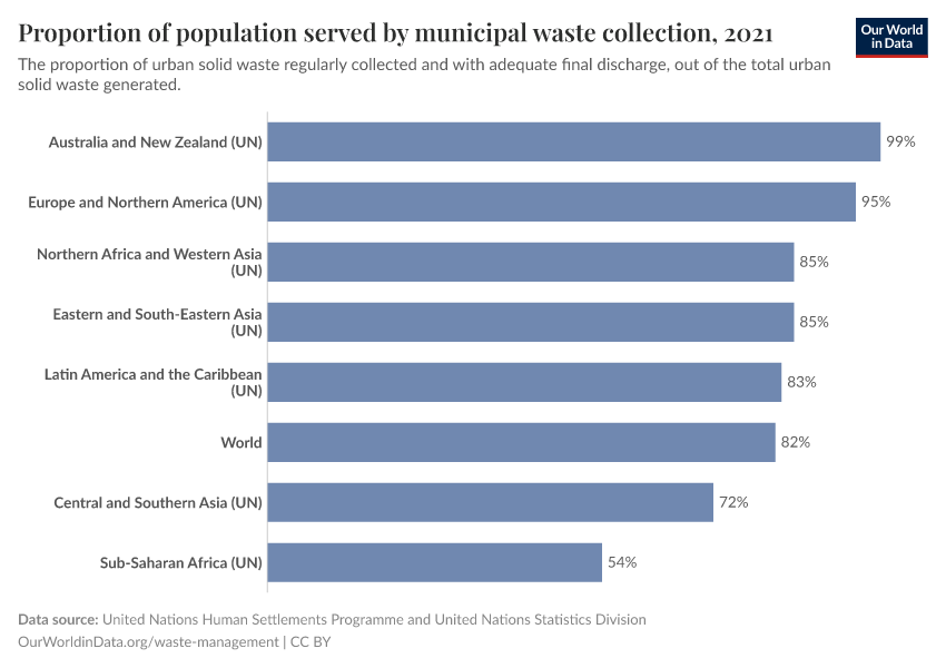 A thumbnail of the "Proportion of population served by municipal waste collection" chart