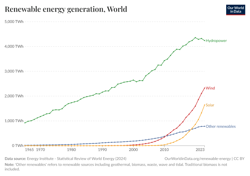 A thumbnail of the "Renewable energy generation" chart