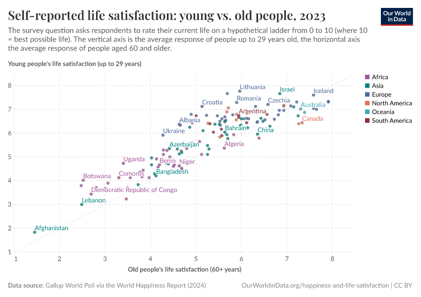 Self-reported life satisfaction: young vs. old people