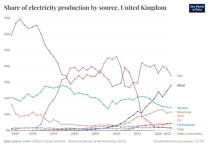 Share of electricity production by source