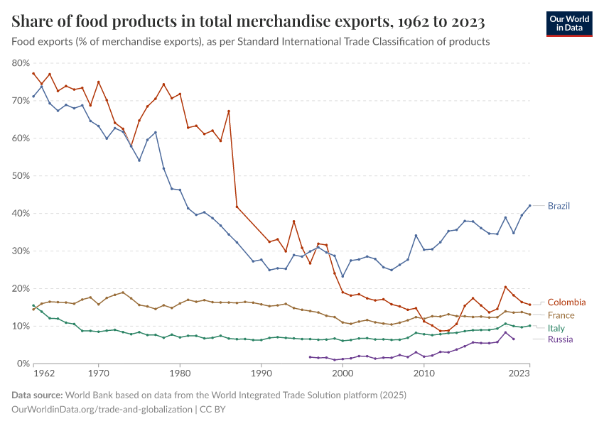 A thumbnail of the "Share of food products in total merchandise exports" chart