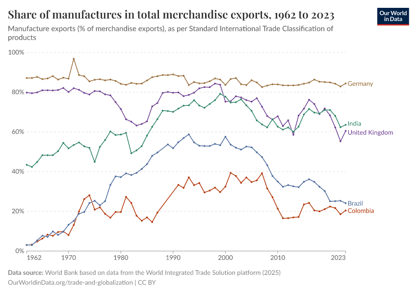 A thumbnail of the "Share of manufactures in total merchandise exports" chart