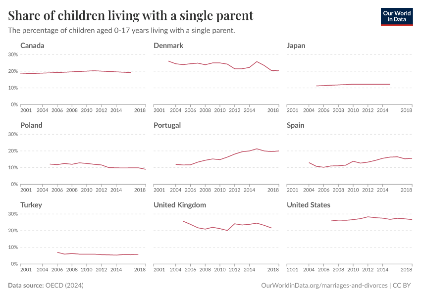 A thumbnail of the "Share of children living with a single parent" chart