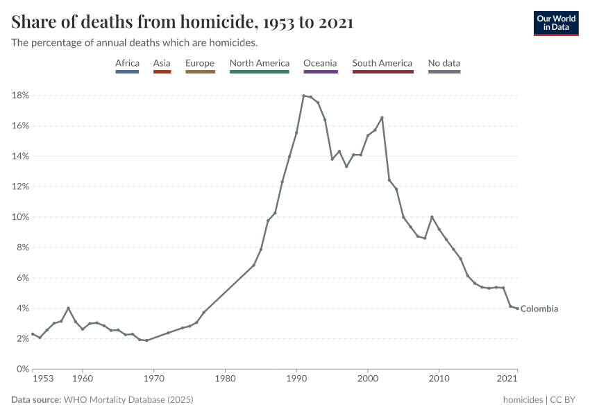 Share of deaths from homicide
