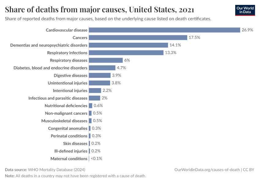 A thumbnail of the "Share of deaths from major causes" chart