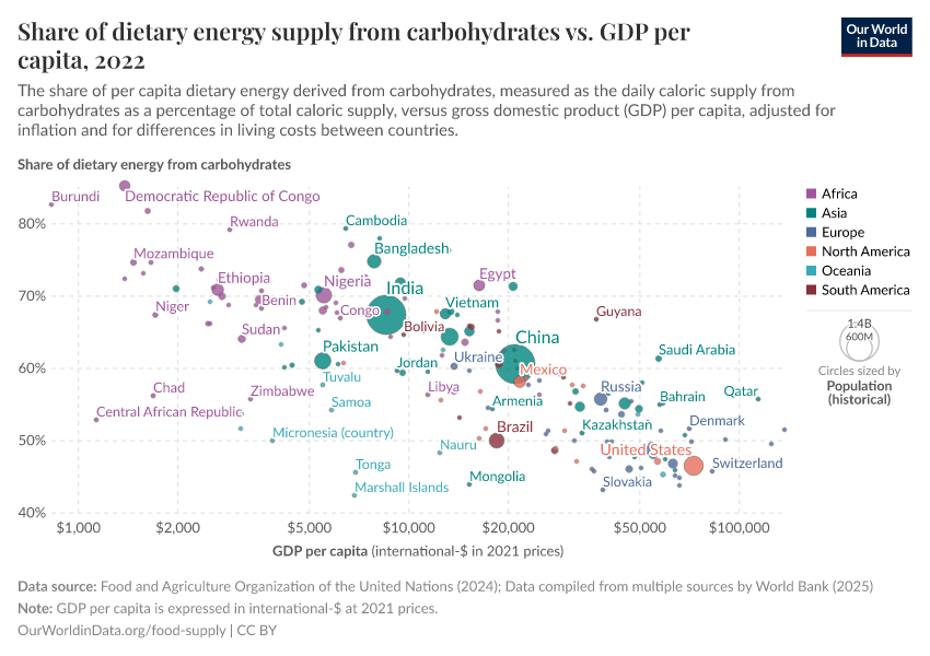 A thumbnail of the "Share of dietary energy supply from carbohydrates vs. GDP per capita" chart
