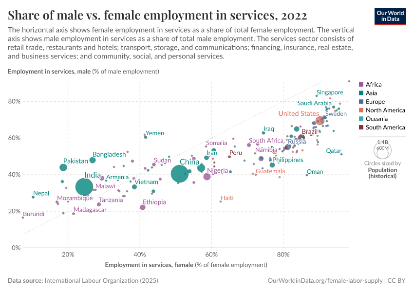 A thumbnail of the "Share of male vs. female employment in services" chart
