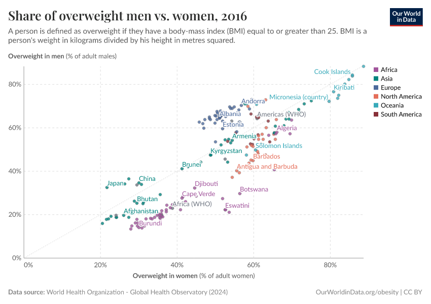 A thumbnail of the "Share of overweight men vs. women" chart