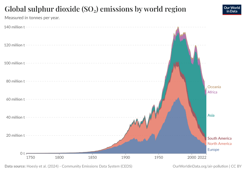 A thumbnail of the "Global sulphur dioxide (SO₂) emissions by world region" chart
