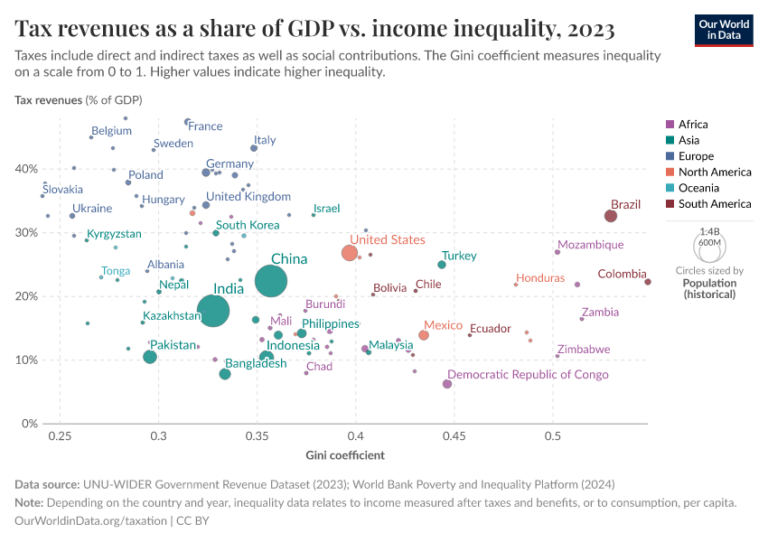 A thumbnail of the "Tax revenues as a share of GDP vs. income inequality" chart
