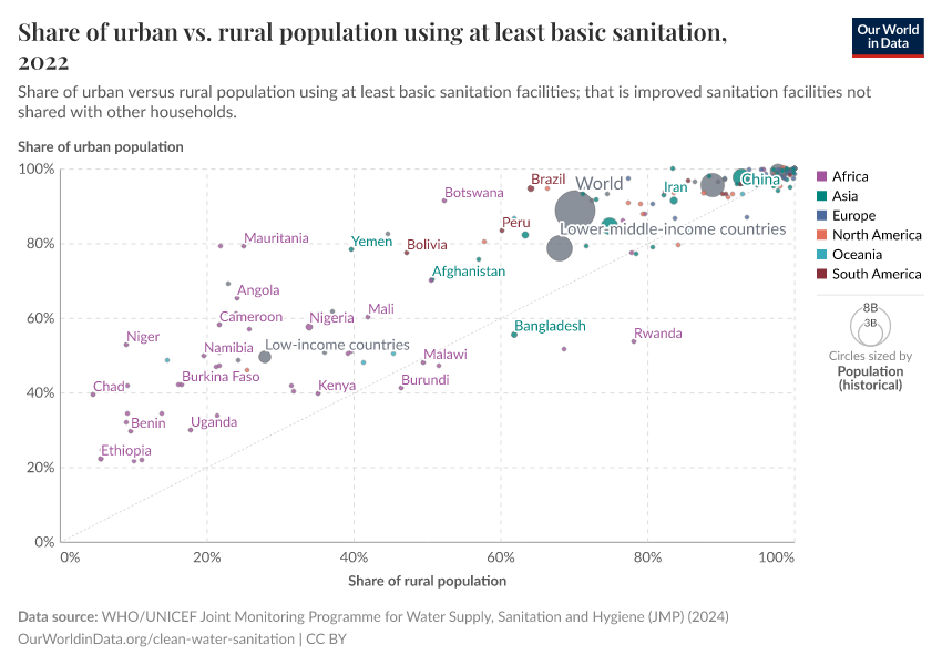 A thumbnail of the "Share of urban vs. rural population using at least basic sanitation" chart