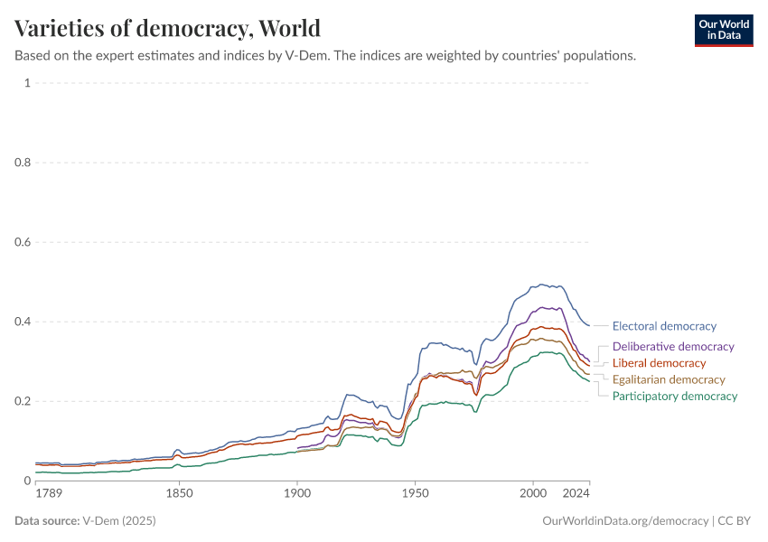 A thumbnail of the "Varieties of democracy" chart
