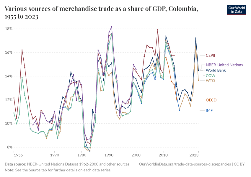 A thumbnail of the "Various sources of merchandise trade as a share of GDP" chart