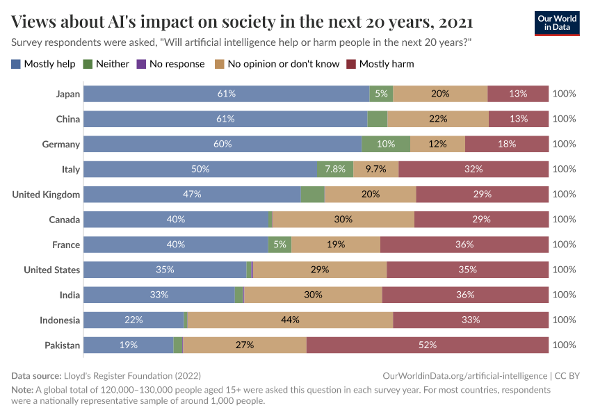 A thumbnail of the "Views about AI's impact on society in the next 20 years" chart