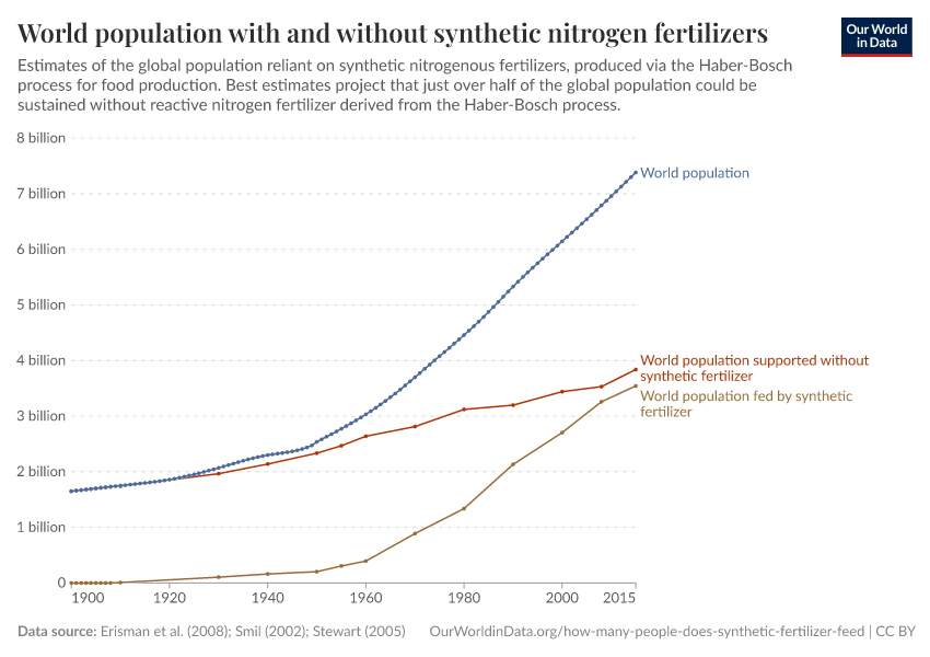 A thumbnail of the "World population with and without synthetic nitrogen fertilizers" chart